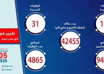 تراجع إصابات كورونا وتسجيل 167 حالة إيجابية جديدة .. و 31 حالة وفاة