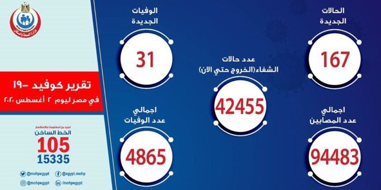 تراجع إصابات كورونا وتسجيل 167 حالة إيجابية جديدة .. و 31 حالة وفاة