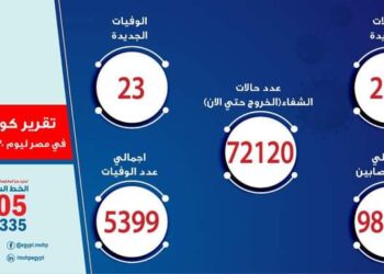 الصحة: تسجيل 230 حالة إيجابية جديدة لفيروس كورونا و23 حالة وفاة