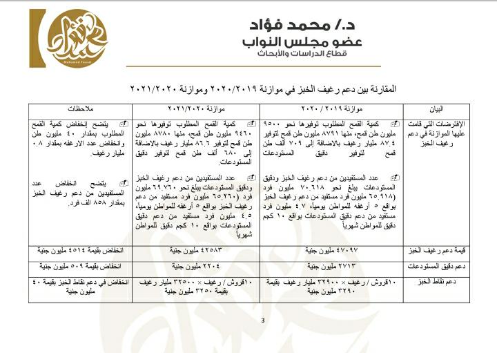 النائب محمد فؤاد يعترض لخفض الحكومة حجم رغيف الخبز