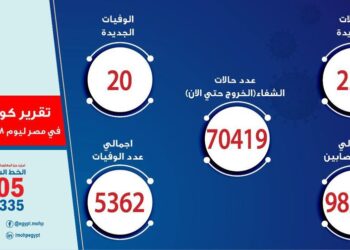 أرقام فيروس كورونا تسجل صدمة وتعود للإرتفاع مرة اخري .. 223 إصابة و20 حالة وفاة جديدة