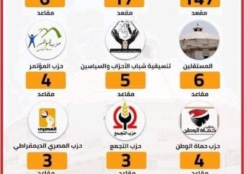 توزيع الأحزاب في مجلس الشيوخ