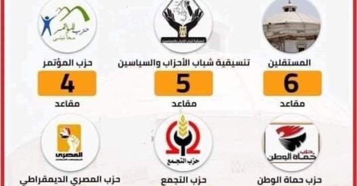 توزيع الأحزاب في مجلس الشيوخ