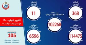 إحصائية إصابات فيروس كورونا في مصر