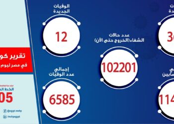 “الموجة الثانية”.. تسجيل  365 حالة إيجابية جديدة لفيروس كورونا و 12 حالة وفاة