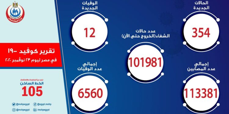 “تزامنًا مع جولة الإعادة”.. تسجيل 354 حالة إيجابية جديدة لفيروس كورونا و 12 حالة وفاة